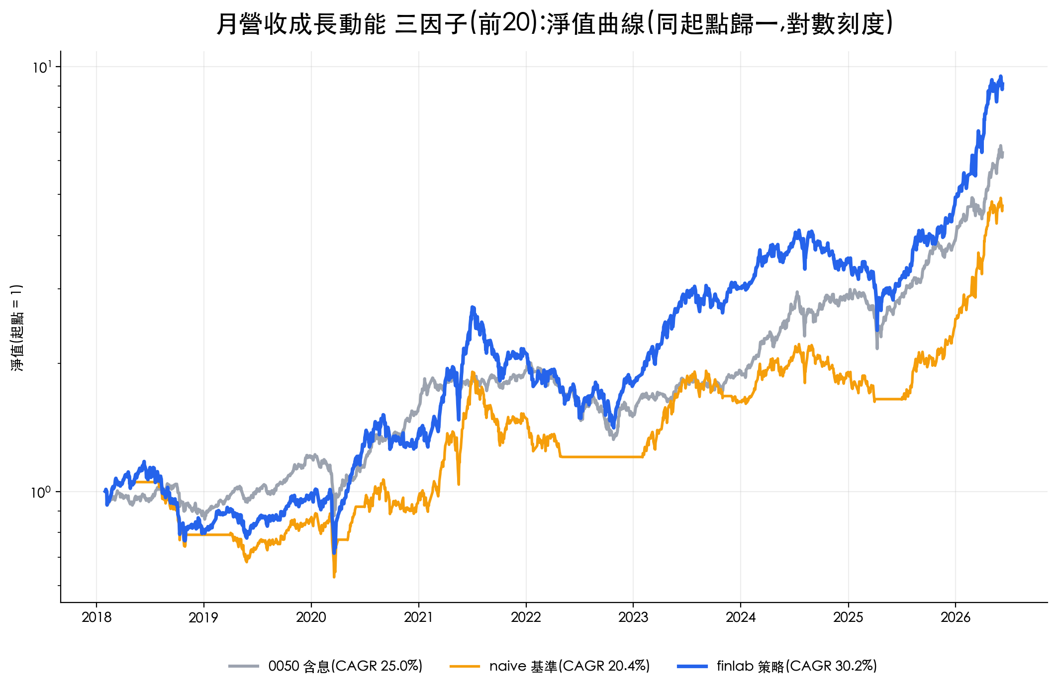 Hermes Agent finlab 月營收成長動能三因子策略淨值曲線，2018 到 2026 年對數刻度，全段年化 30.2% 超越 0050 含息 25.0%