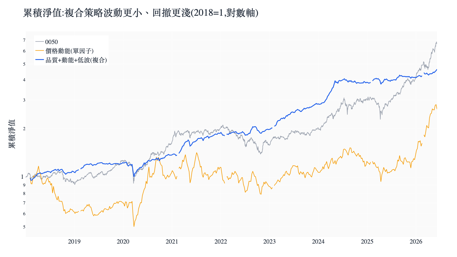 品質動能低波複合選股策略 vs 含息0050 權益曲線 2018-2026