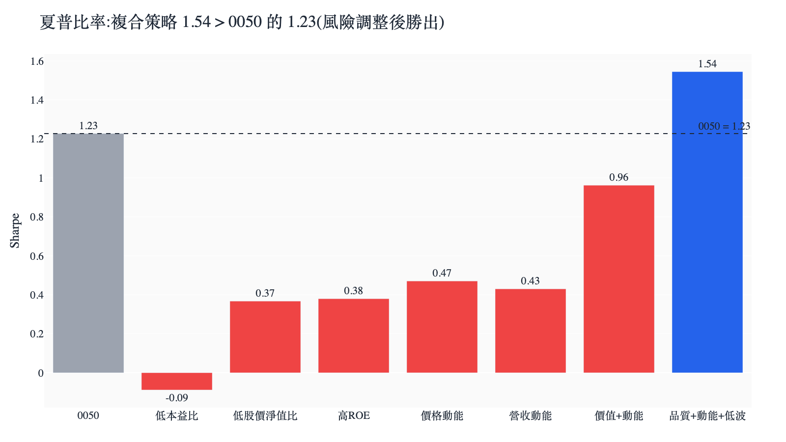 五大選股因子 vs 0050 夏普比率比較長條圖