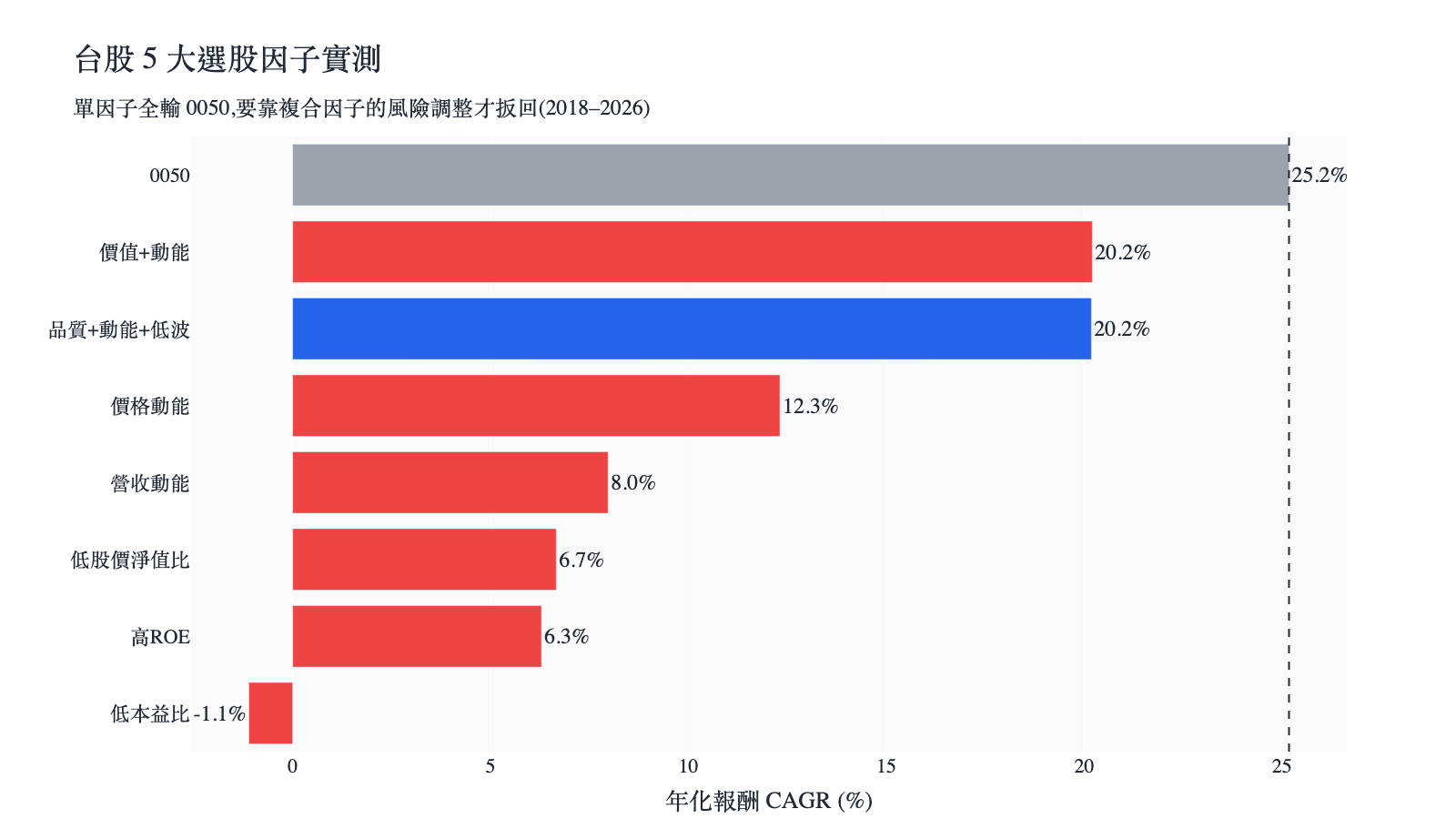台股選股因子回測 權益曲線縮圖,品質動能低波複合策略 vs 0050
