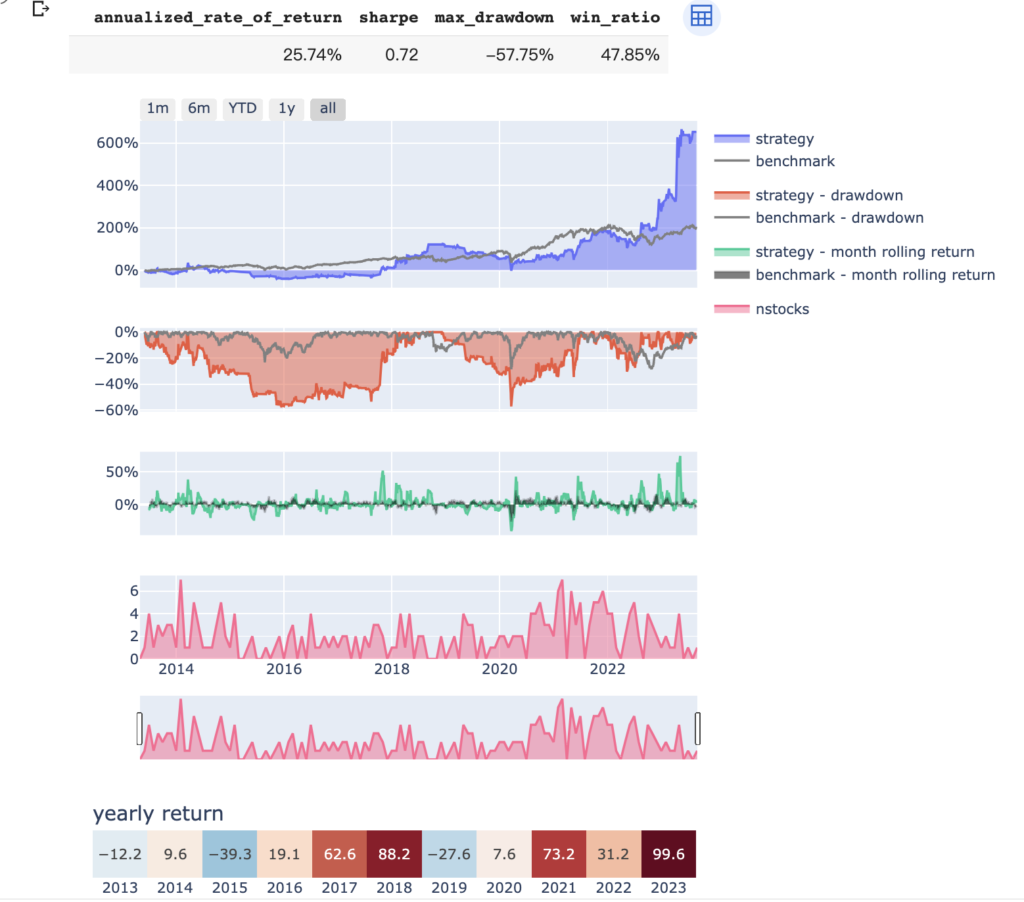 策略回測報酬率與波動指標，顯示年化報酬率、夏普率、最大回撤等關鍵績效數據