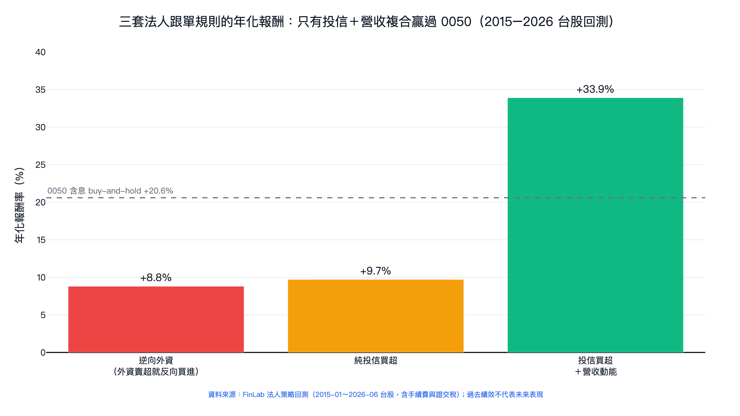 外資大賣怎麼辦？法人跟單實測：逆向外資、純跟投信都輸 0050，投信＋營收年化 33.9%