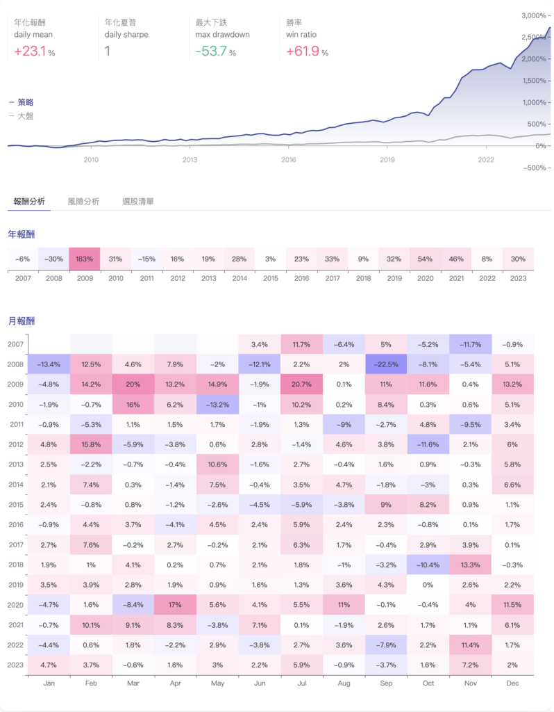 庫藏股策略績效回測結果