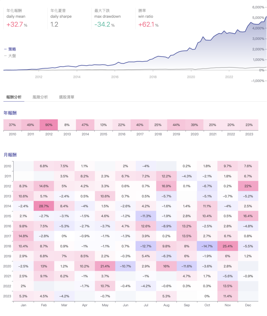 改進版的庫藏股策略績效