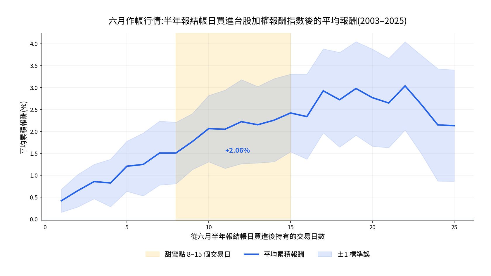 台股六月作帳行情：半年報結帳日買進加權報酬指數後的平均報酬曲線，2003 至 2025 年