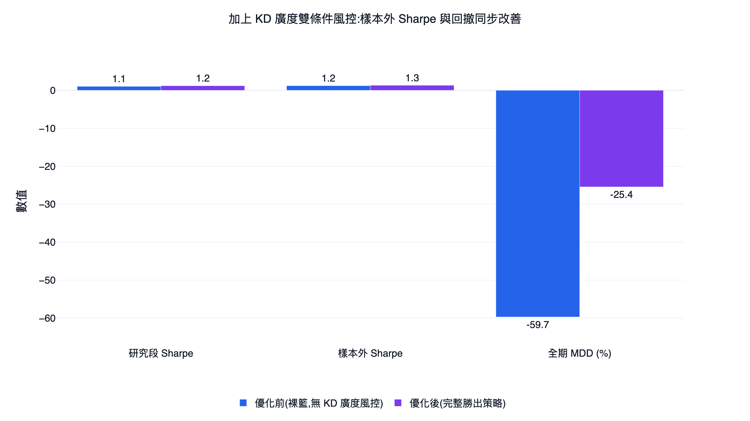 不套 kd 廣度風控的裸籃與套上完整 kd 廣度風控的勝出策略,研究段樣本外月夏普與全期最大回撤對照長條圖