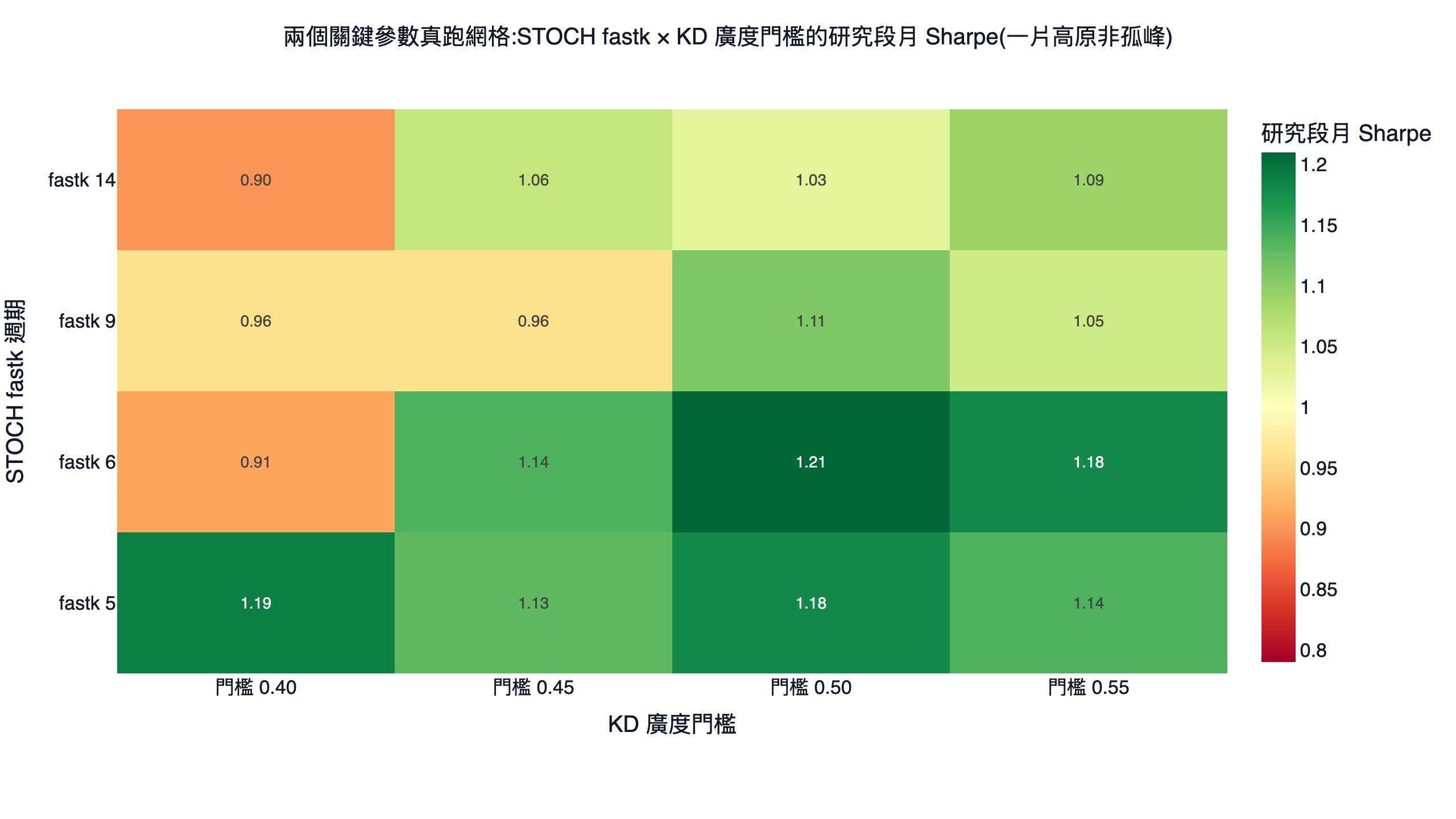 STOCH fastk 週期乘以 K−D 廣度門檻的研究段月夏普色溫圖,中段呈現一片穩健高原而非單一孤峰