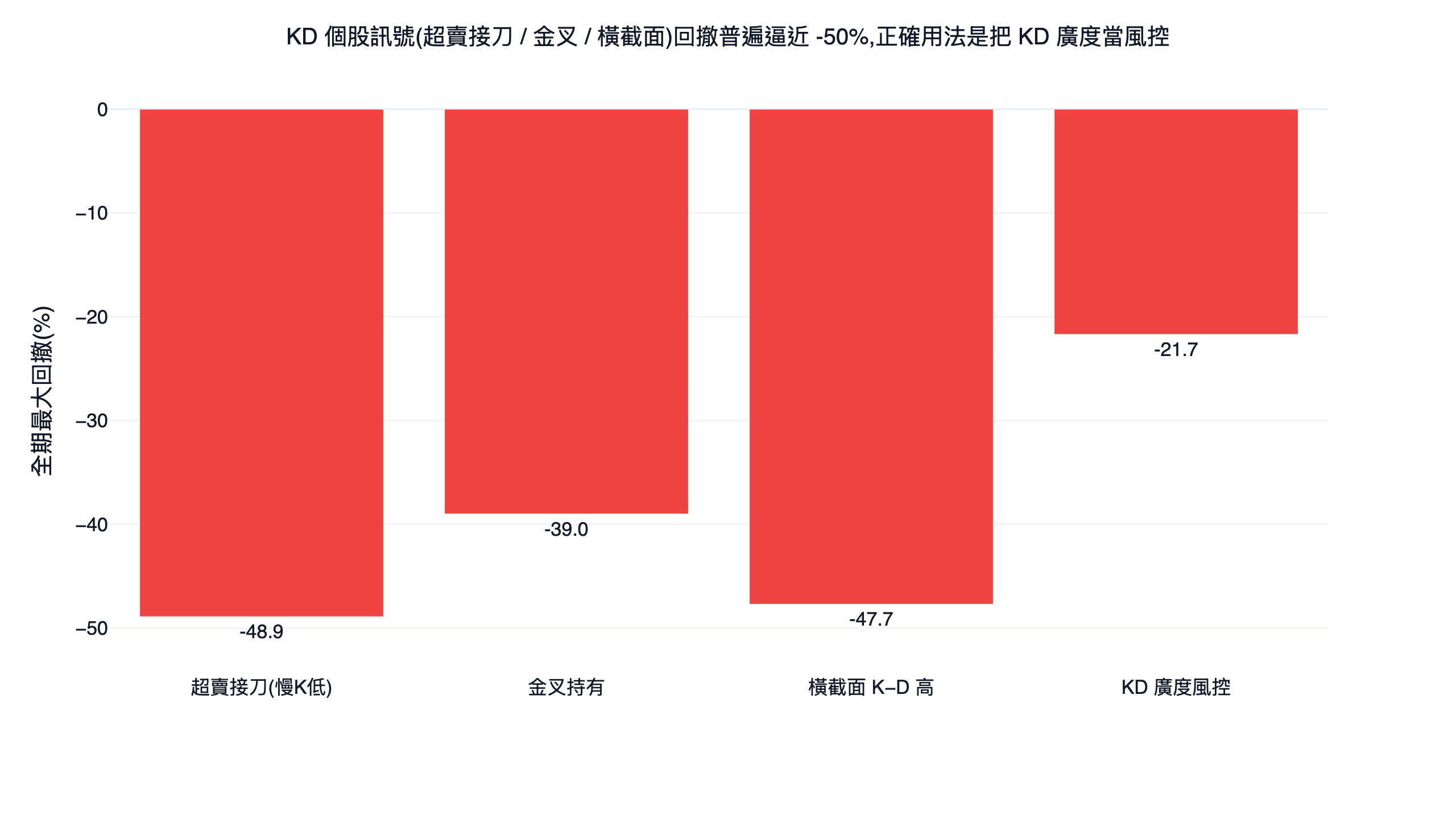 kd 個股選股各用法的全期最大回撤對照長條圖,超賣接刀與橫截面用法回撤最深、kd 廣度風控最淺