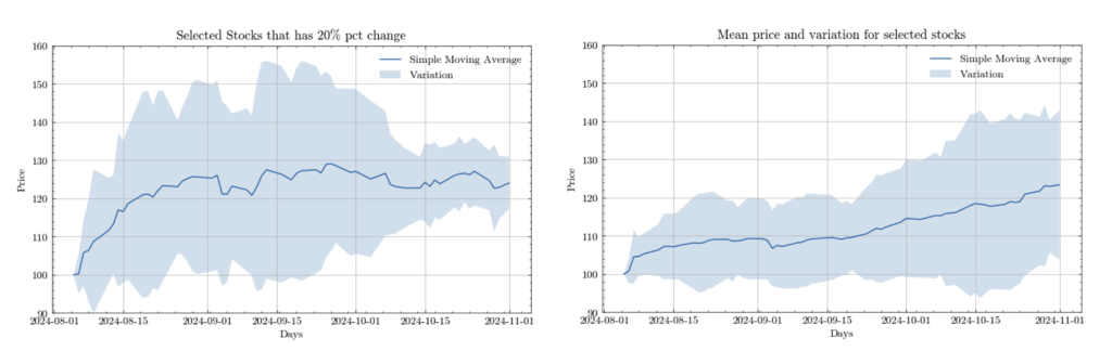 左圖：一般上漲20%的股票走勢；右圖：經價格意圖因子篩選後的穩定上漲走勢