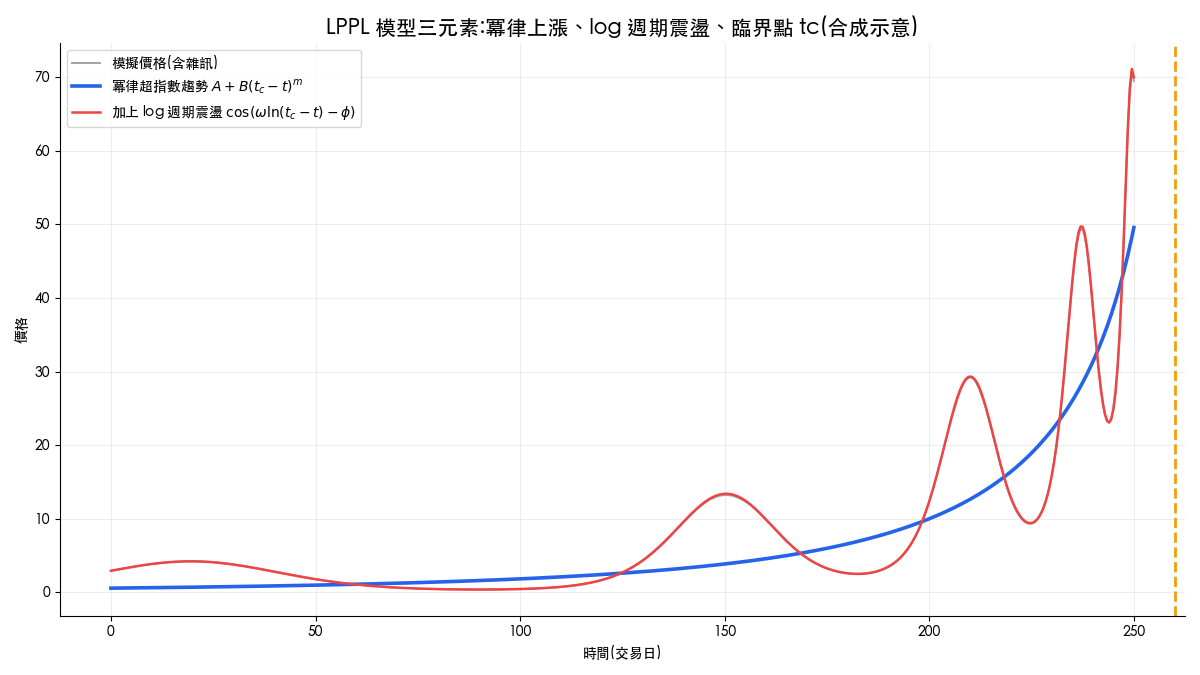 LPPL 泡沫模型三元素解剖圖,冪律超指數趨勢、log 週期震盪與臨界點 tc 的合成示意