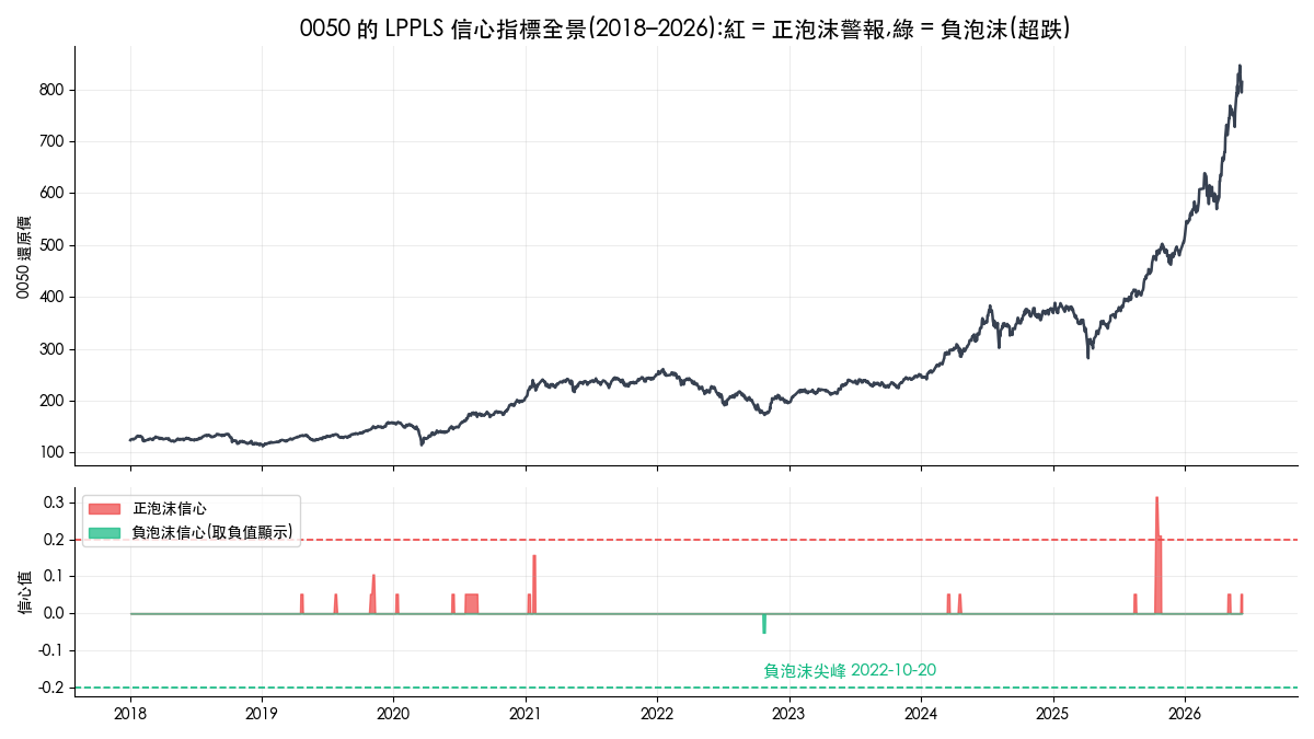 0050 還原價與 LPPLS 正負泡沫信心指標全景圖 2018 至 2026,紅色為正泡沫警報、綠色為負泡沫超跌訊號