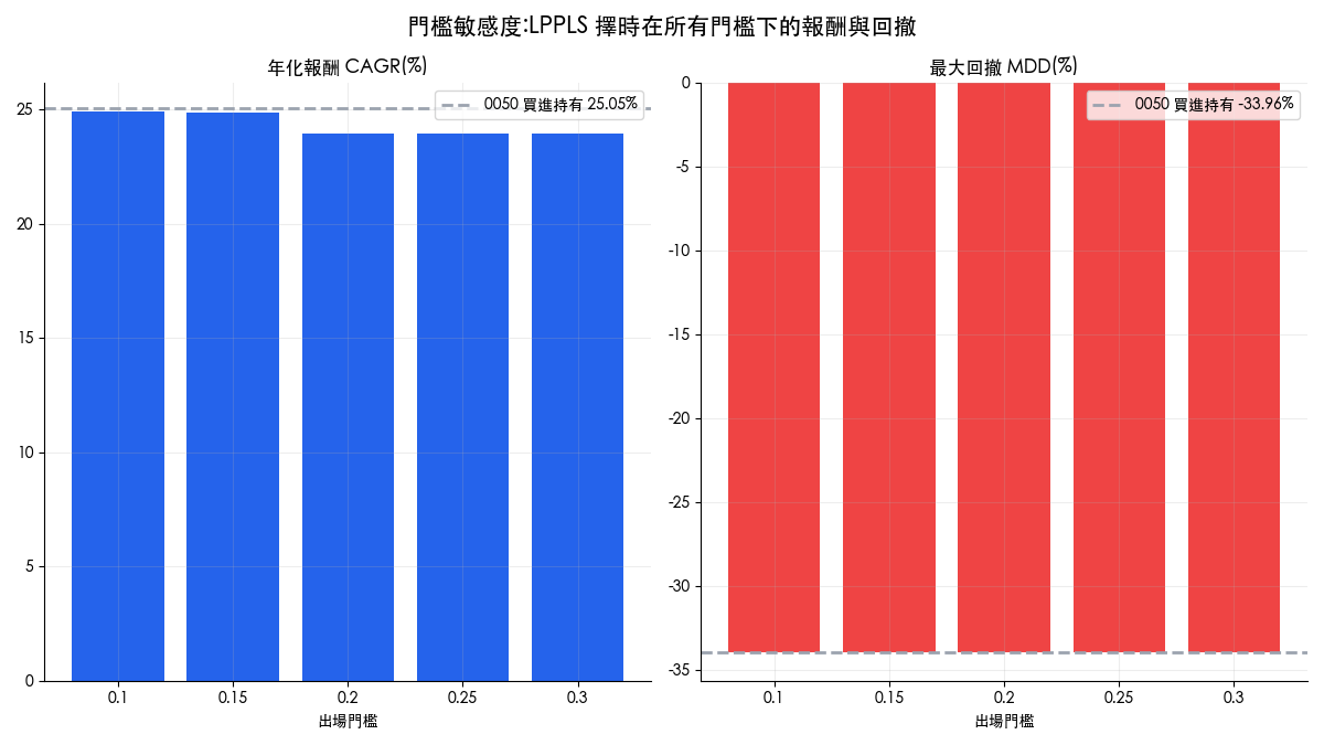 LPPLS 擇時策略出場門檻敏感度分析,五種門檻下的 CAGR 與最大回撤全部落後 0050 買進持有