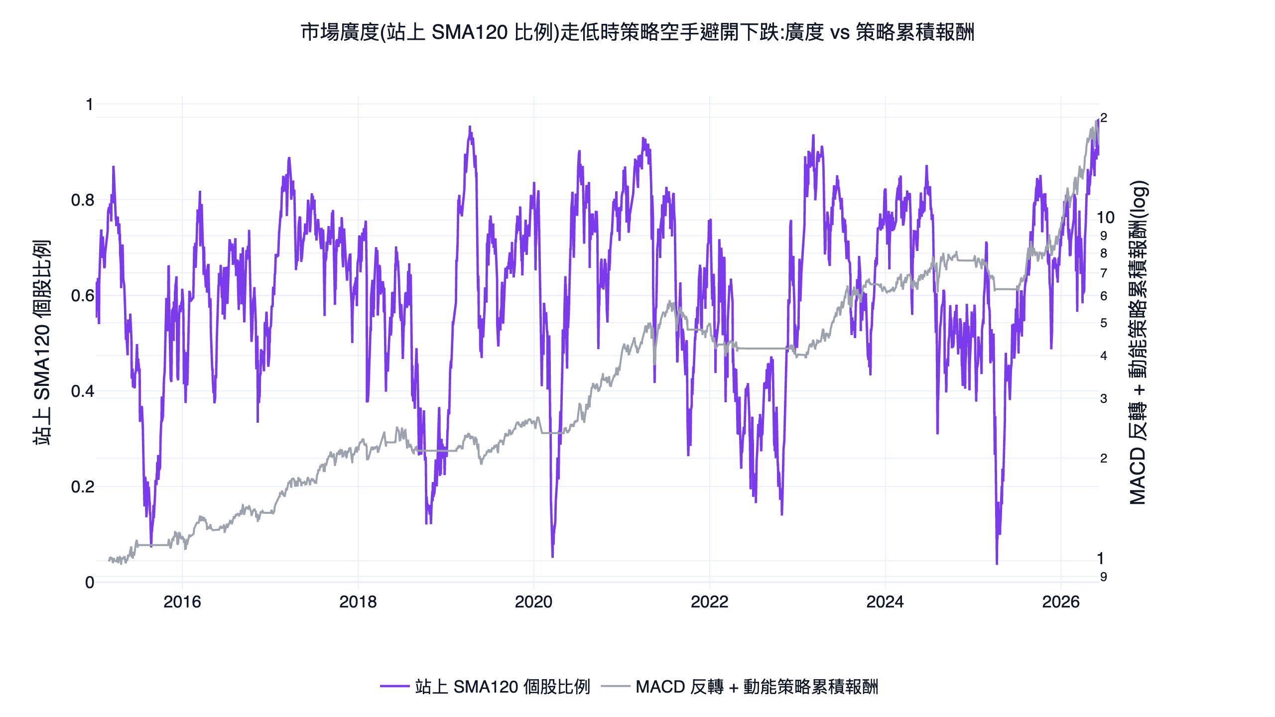 全市場站上 SMA120 的個股比例(市場廣度)與策略累積報酬的雙軸對照圖,廣度走低時對應策略空手避開下跌