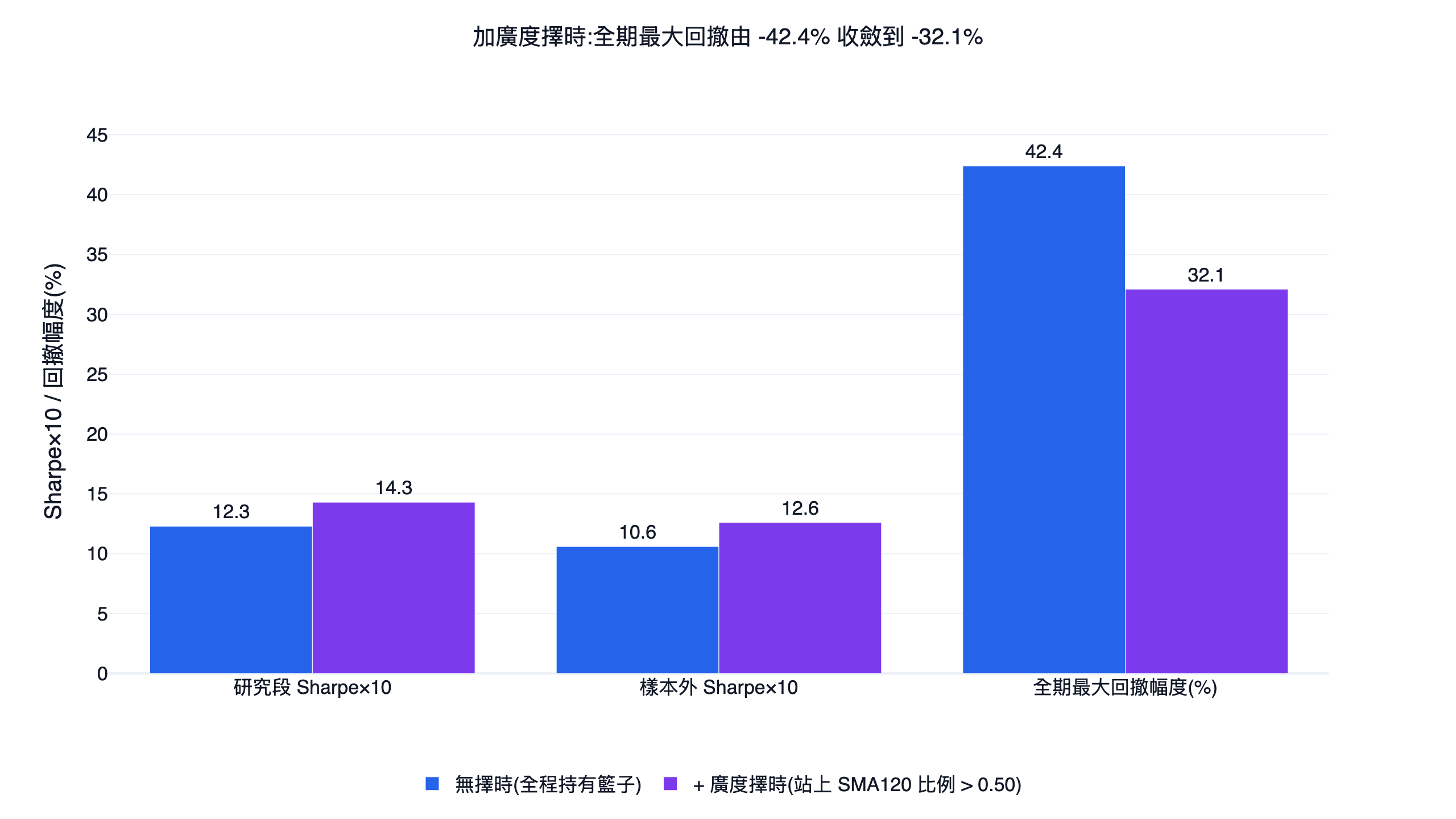 無擇時全程持有與加上 SMA120 廣度擇時的研究段月 Sharpe、樣本外月 Sharpe 與全期最大回撤對照長條圖,廣度擇時把全期最大回撤由 -42.4% 收斂到 -32.1%、研究段月 Sharpe 由 1.23 拉到 1.43