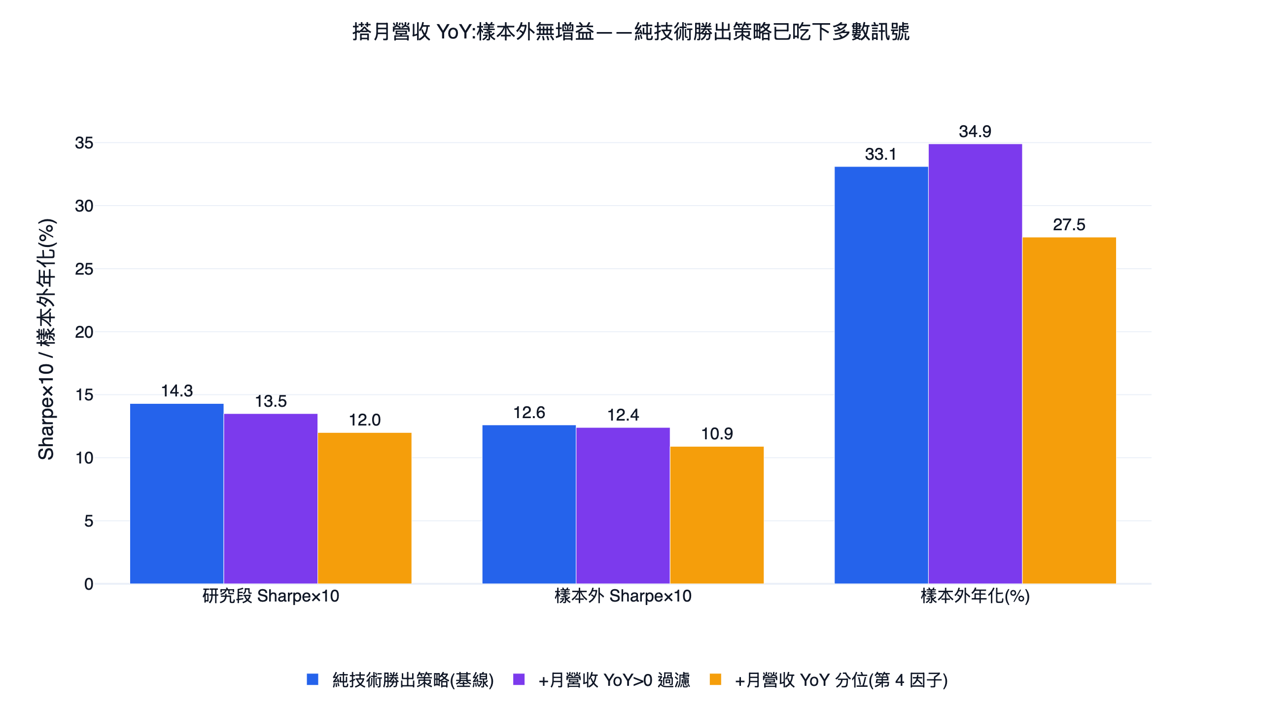 純技術勝出策略搭配月營收 YoY 的對照長條圖,研究段與樣本外 Sharpe 都沒有再升、最大回撤反而略增,顯示營收動能對純技術勝出策略無增益