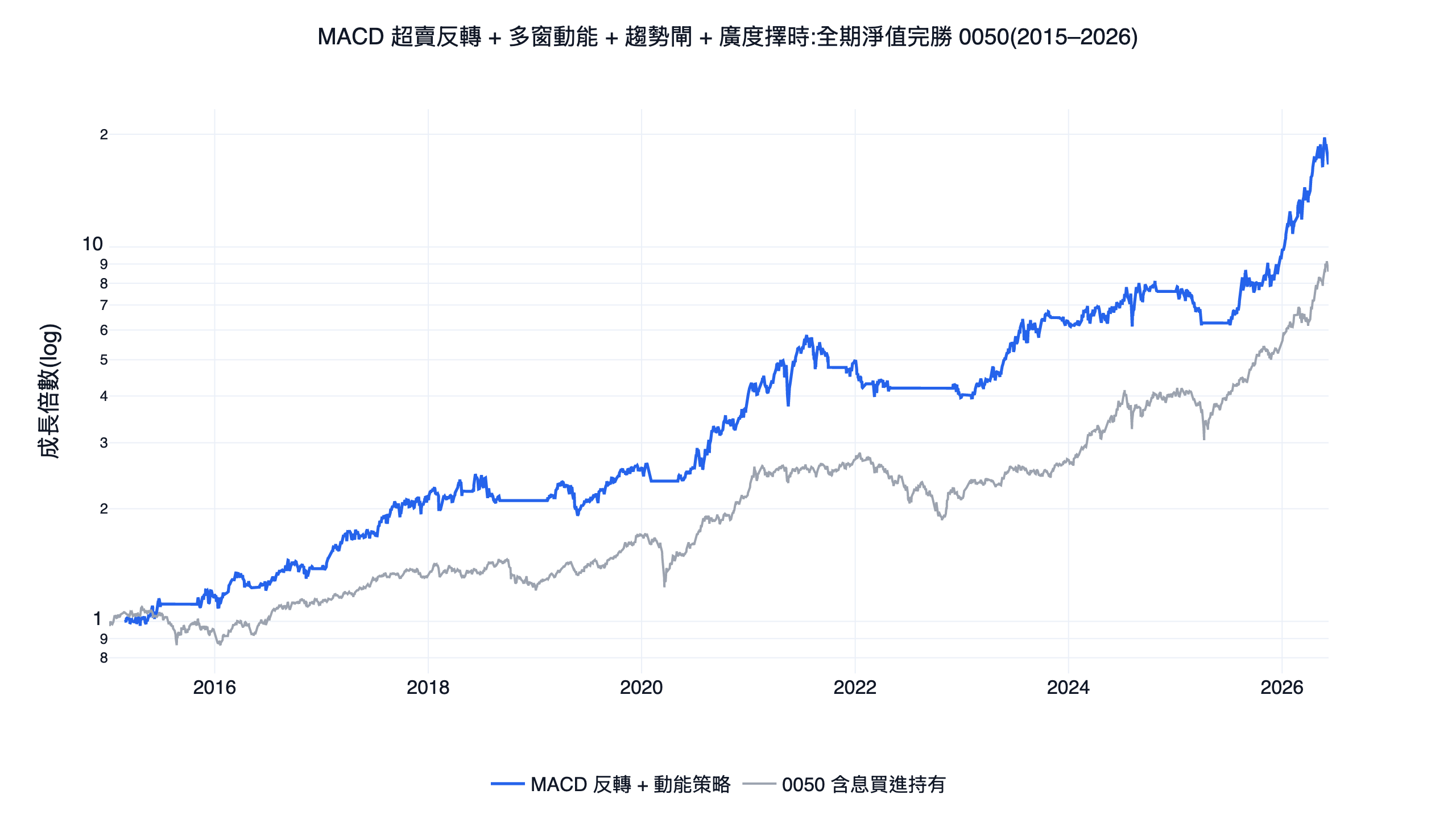 MACD 反轉加分因子複合策略與含息 0050 買進持有的台股淨值對照圖,2015 到 2026 回測,策略線回撤明顯較淺
