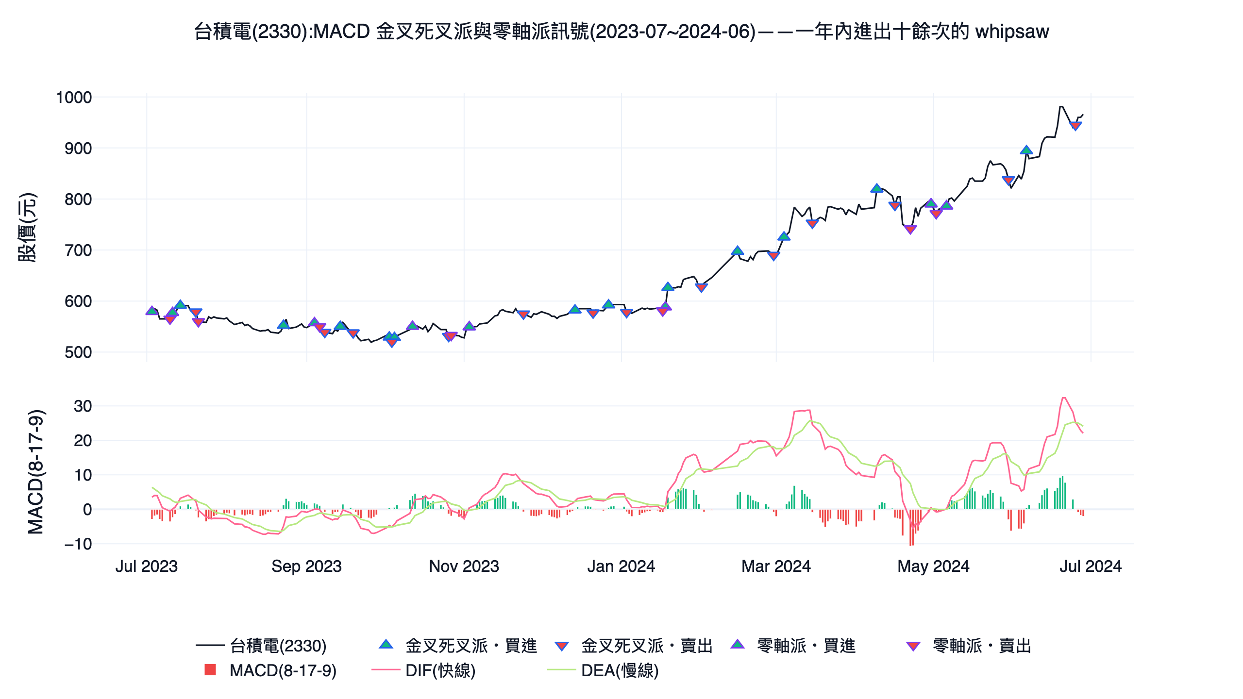 台積電 2330 的 MACD 金叉死叉派與零軸派買賣訊號示意圖,一年內進出十餘次顯示訊號頻繁的 whipsaw 問題