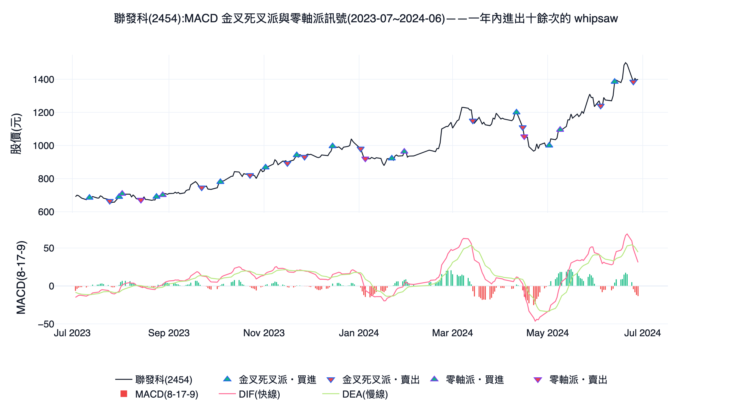 聯發科 2454 的 MACD 金叉死叉派與零軸派買賣訊號示意圖,同樣呈現訊號頻繁來回的 whipsaw 特性