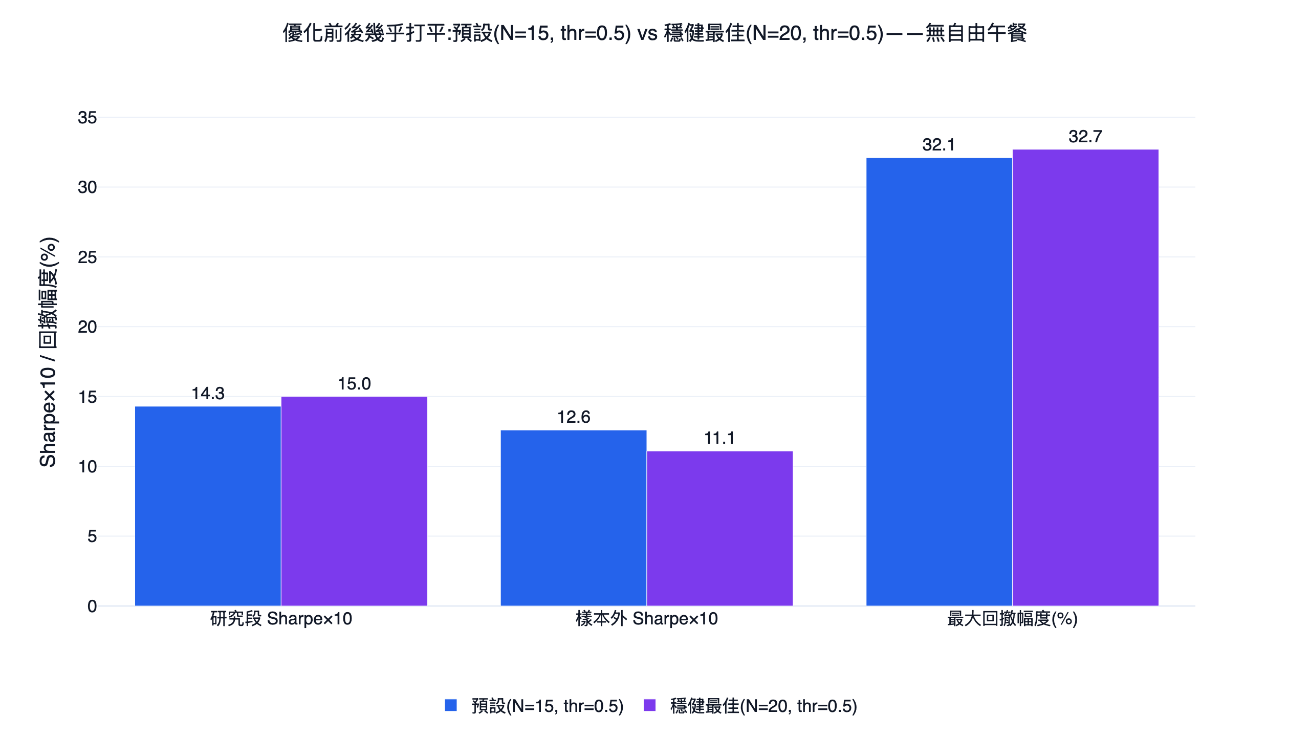 MACD 策略參數優化前後對照長條圖,預設參數與穩健最佳參數在研究段樣本外月 Sharpe 與最大回撤幾乎打平,顯示沒有自由午餐