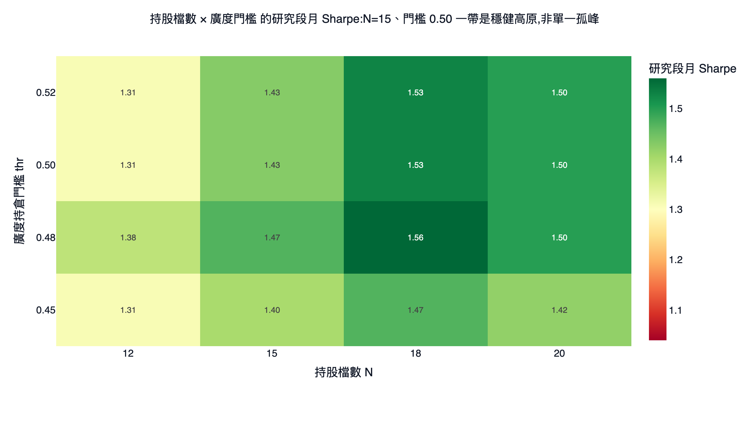 持股檔數與廣度門檻的研究段月 Sharpe 參數最佳化色溫圖,多數格落在綠色高原,預設 15 檔、門檻 0.50 坐落於高原中段