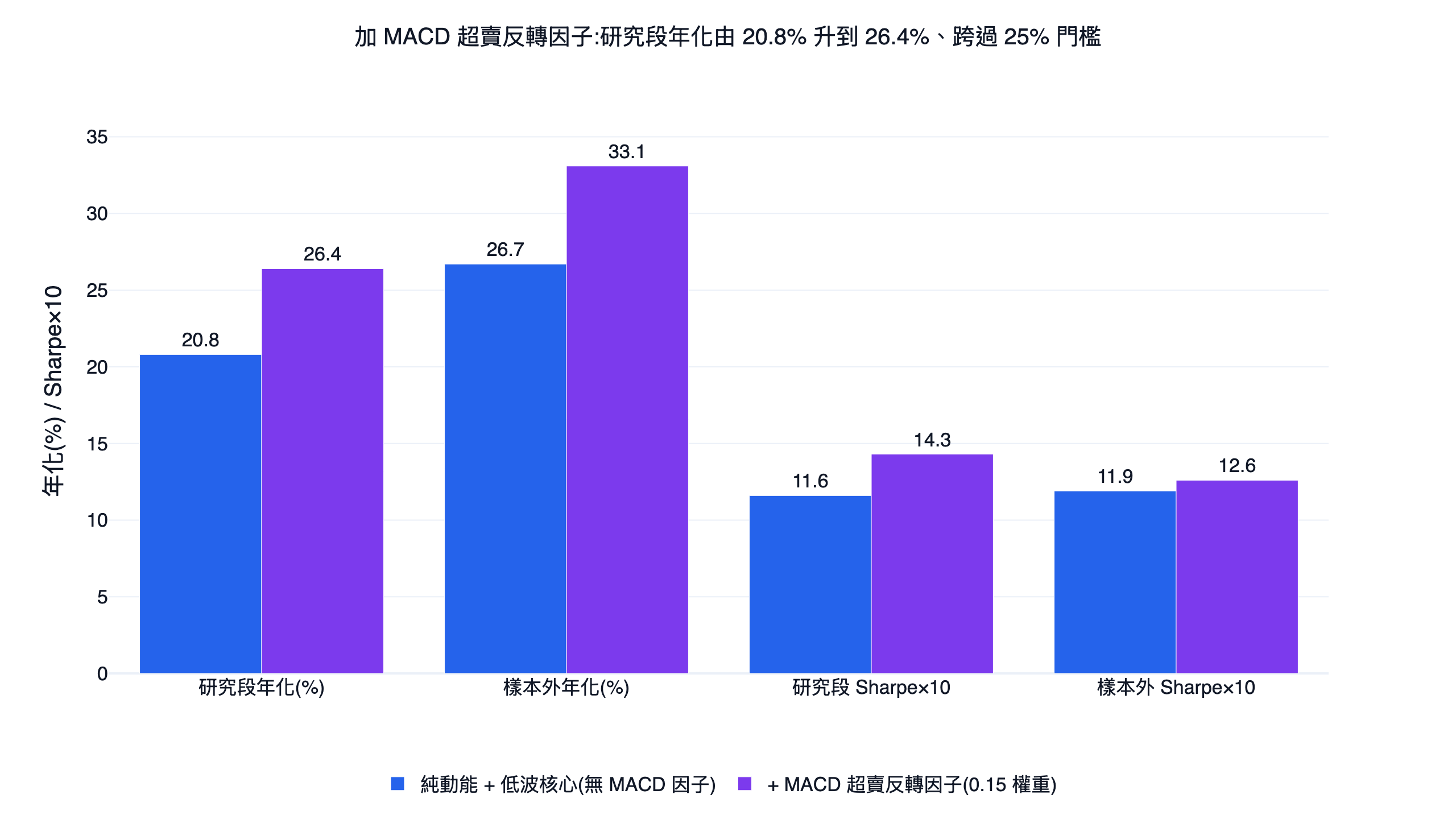 加 MACD 超賣反轉因子前後的純技術核心對照長條圖,研究段年化由 20.8% 升到 26.4%、跨過 25% 門檻,樣本外年化由 26.7% 升到 33.1%
