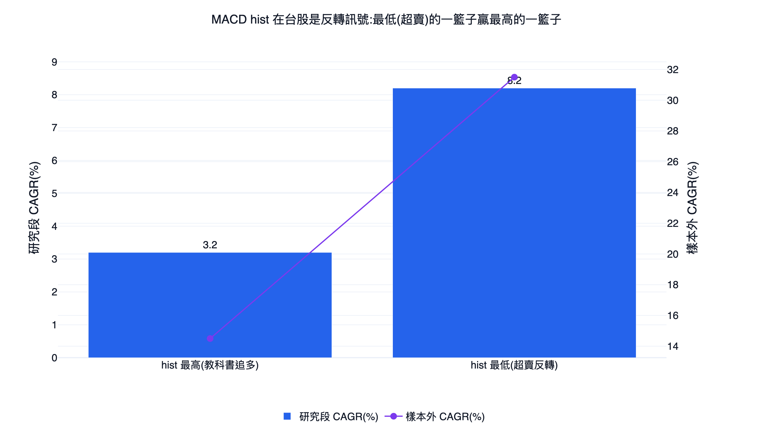 MACD 柱狀圖最高與最低分位選股的台股年化報酬對照長條圖,hist 最低的反轉方向明顯勝出