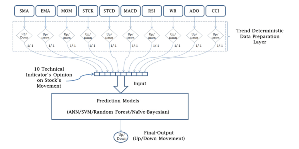 加入 Trend Deterministic Data Preparation 後的模型架構圖