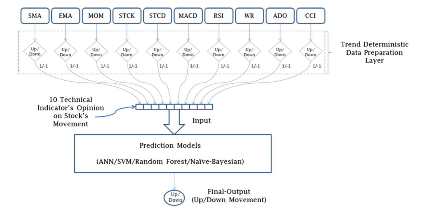 加入 Trend Deterministic Data Preparation 後的模型架構圖