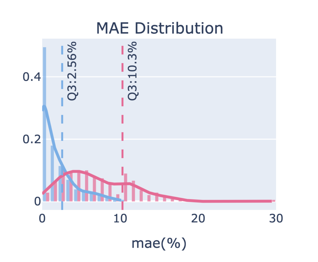 MAE MFE 分析圖表：藍色代表獲利交易、紅色代表虧損交易的最大不利方向跌幅分佈