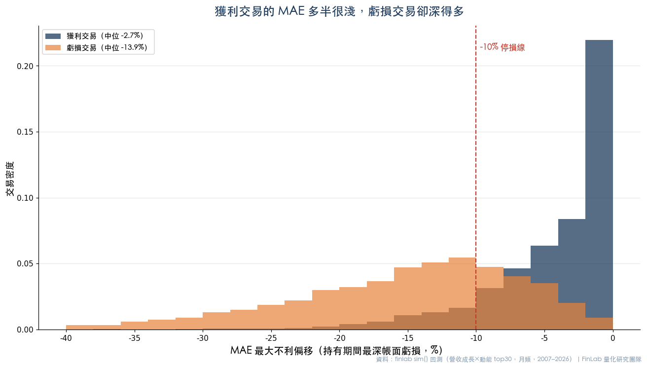 獲利交易與虧損交易的 MAE 最大不利偏移分布直方圖,獲利集中在接近 0%、虧損深入 -10% 至 -40%