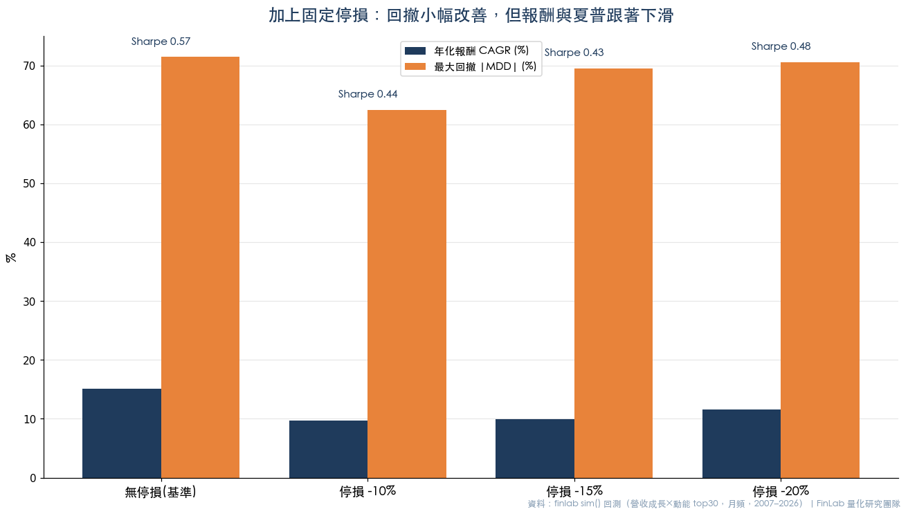 加上不同固定停損門檻後的 CAGR 與最大回撤對照長條圖,回撤小降但報酬與夏普下滑
