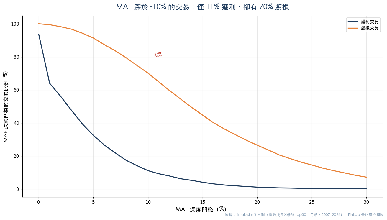 不同 MAE 深度門檻下,獲利與虧損交易的累積比例曲線,-10% 門檻處僅 11% 獲利、70% 虧損