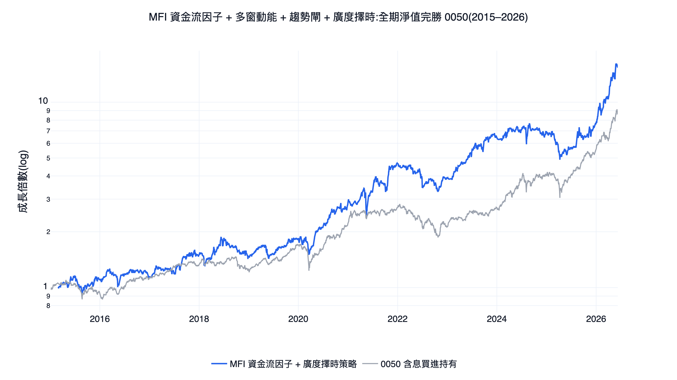 mfi 雙核心純技術策略與含息 0050 買進持有的淨值對照圖，2015 到 2026 台股回測，策略線全期在上方