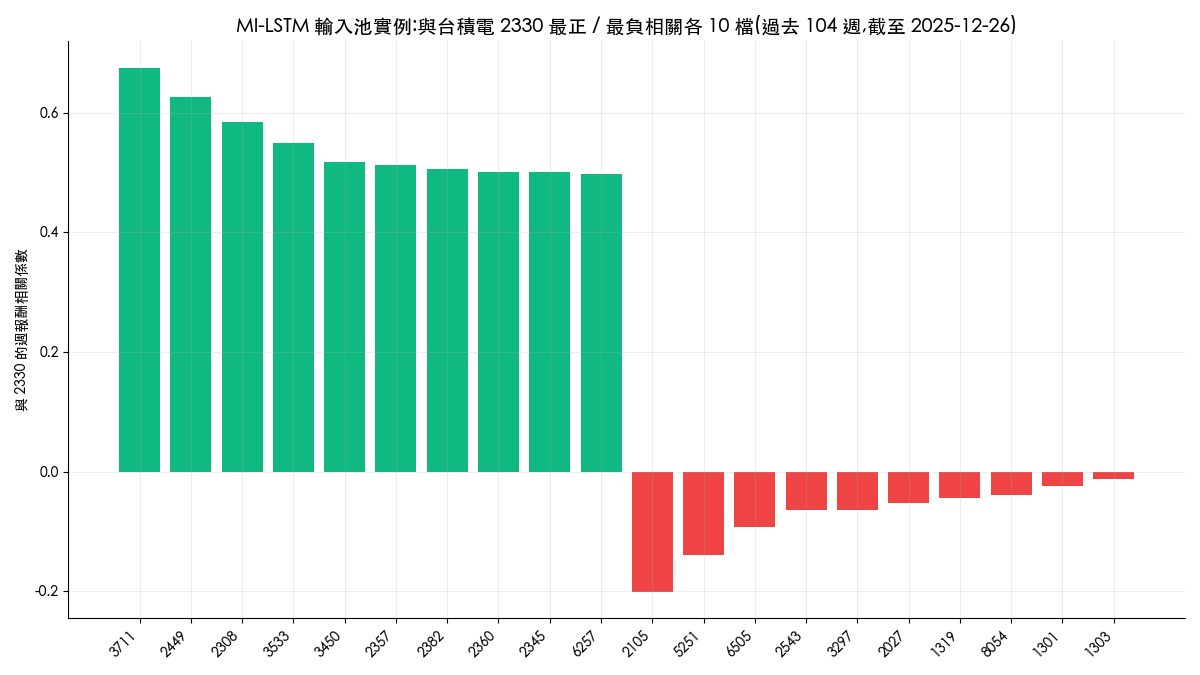 台積電 2330 的 MI-LSTM 輸入池:與其週報酬最正相關與最負相關各 10 檔股票的相關係數長條圖