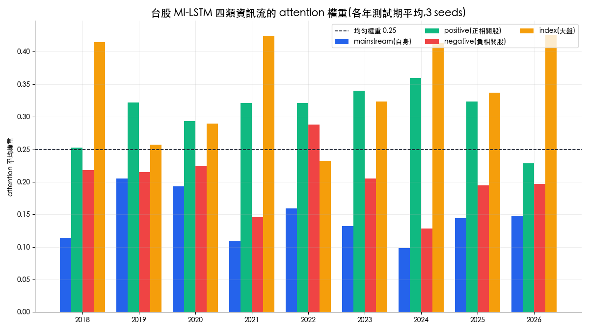 台股 MI-LSTM 四條資訊流的 attention 權重逐年長條圖:mainstream、正相關股、負相關股與大盤的權重分布