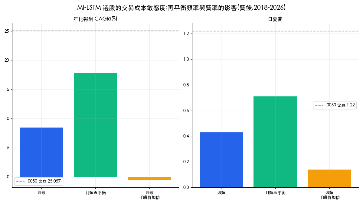 MI-LSTM 選股策略的交易成本敏感度:週頻、月頻再平衡與手續費加倍情境的年化報酬與夏普比較