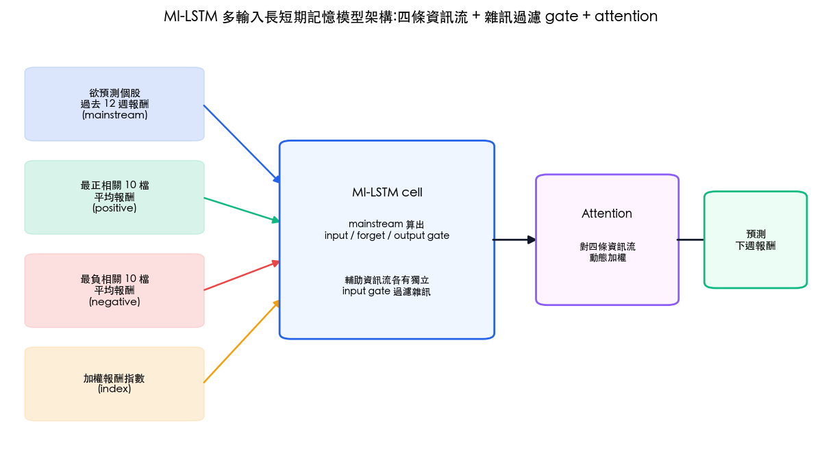 MI-LSTM 多輸入長短期記憶模型架構圖:mainstream、正相關股、負相關股、大盤四條資訊流經過雜訊過濾 gate 與 attention 融合