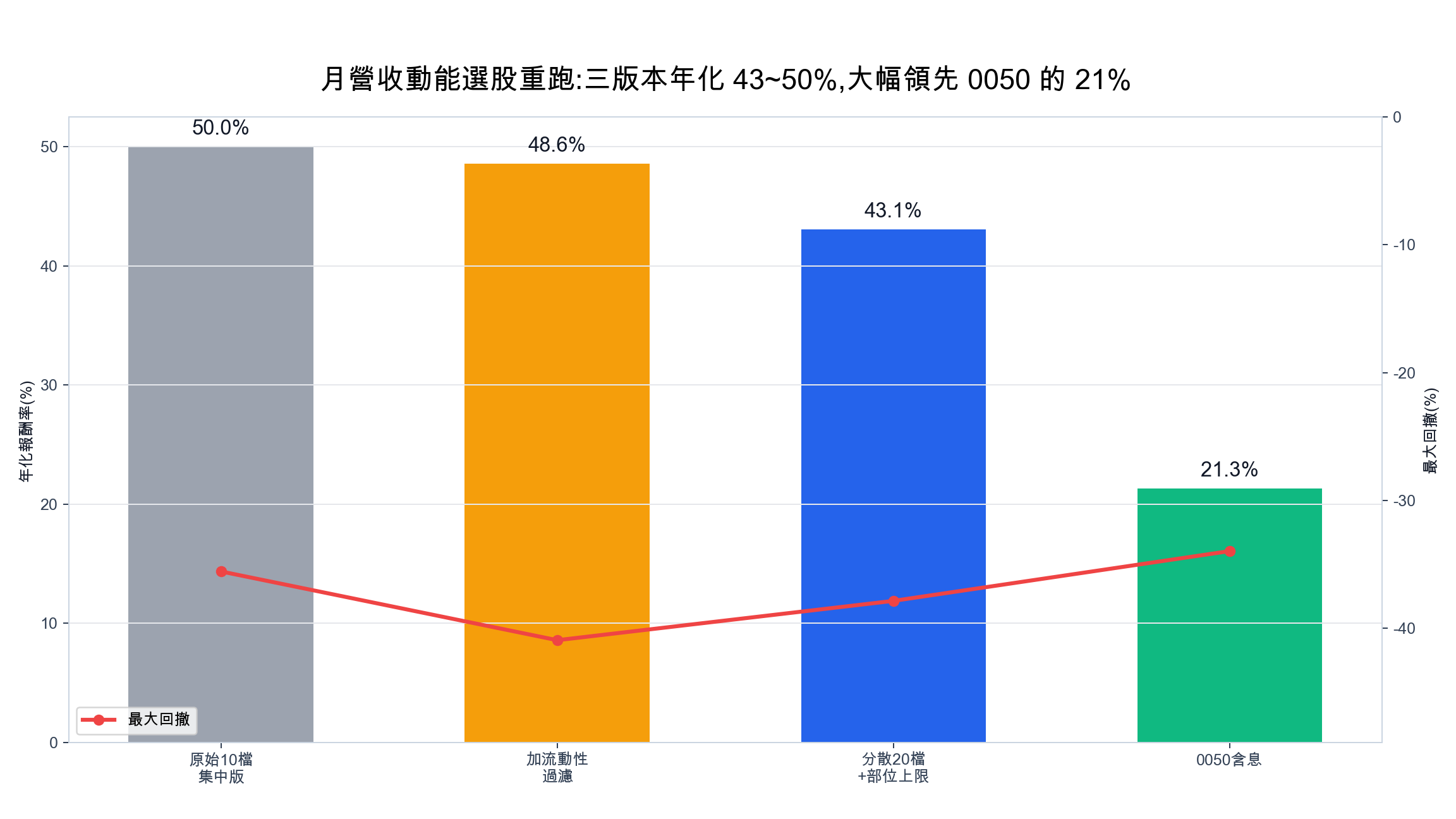 月營收動能選股:台股 11 年回測年化 50%,夏普 1.46(附程式碼)