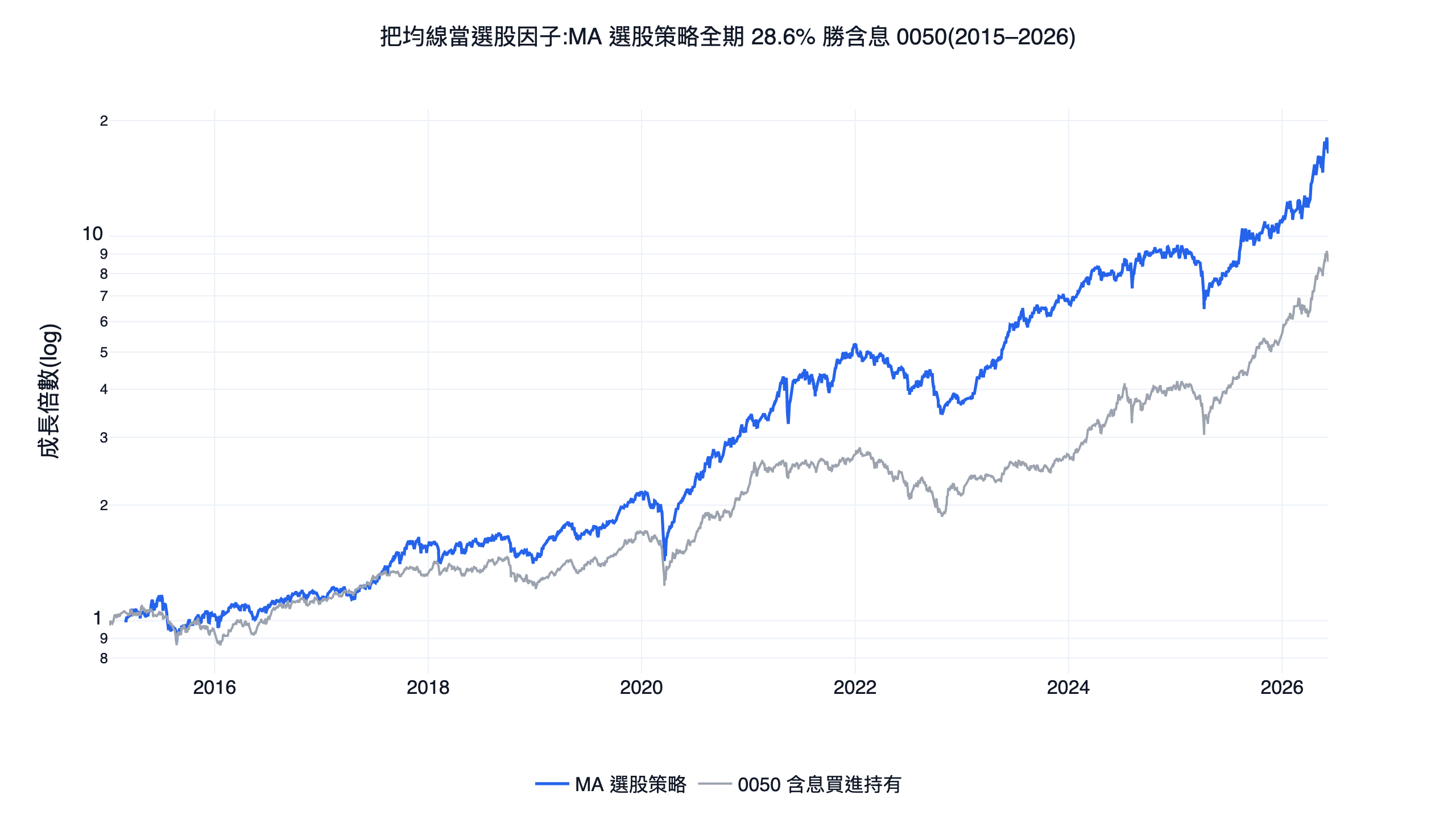 把均線當選股因子的台股純技術策略與含息 0050 買進持有淨值對照圖，2015 到 2026 回測，策略線全程在上方