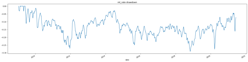 mt_rate回撤(drawdown)走勢圖
