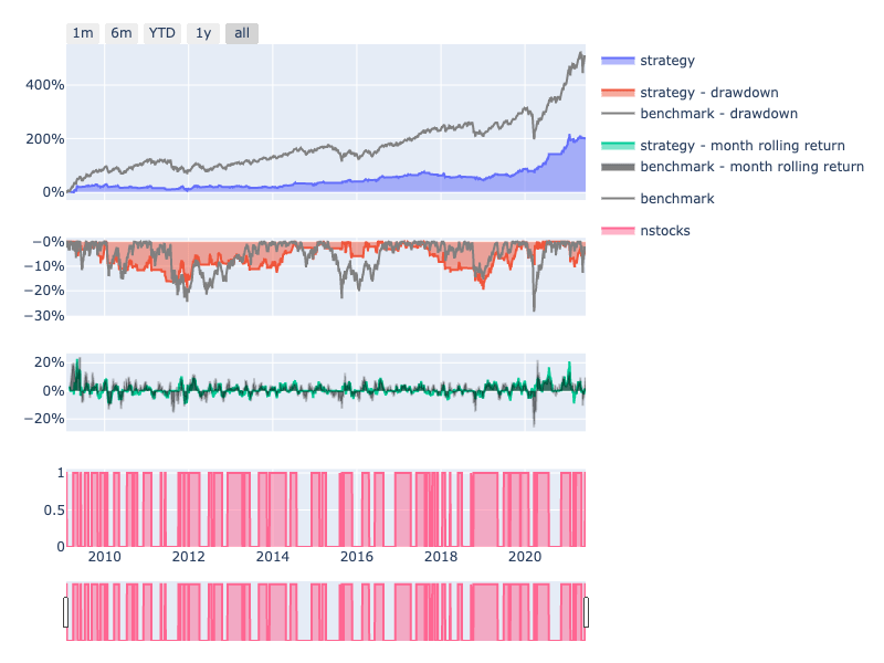 策略 drawdown 小於指數，最大回撤表現穩健