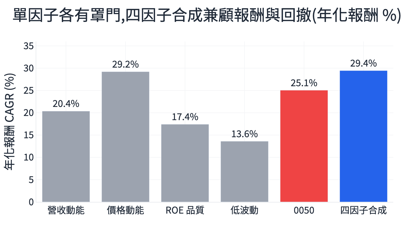 台股單因子年化報酬長條圖:營收動能、價格動能、ROE品質、低波動單獨回測對照 0050 與四因子合成