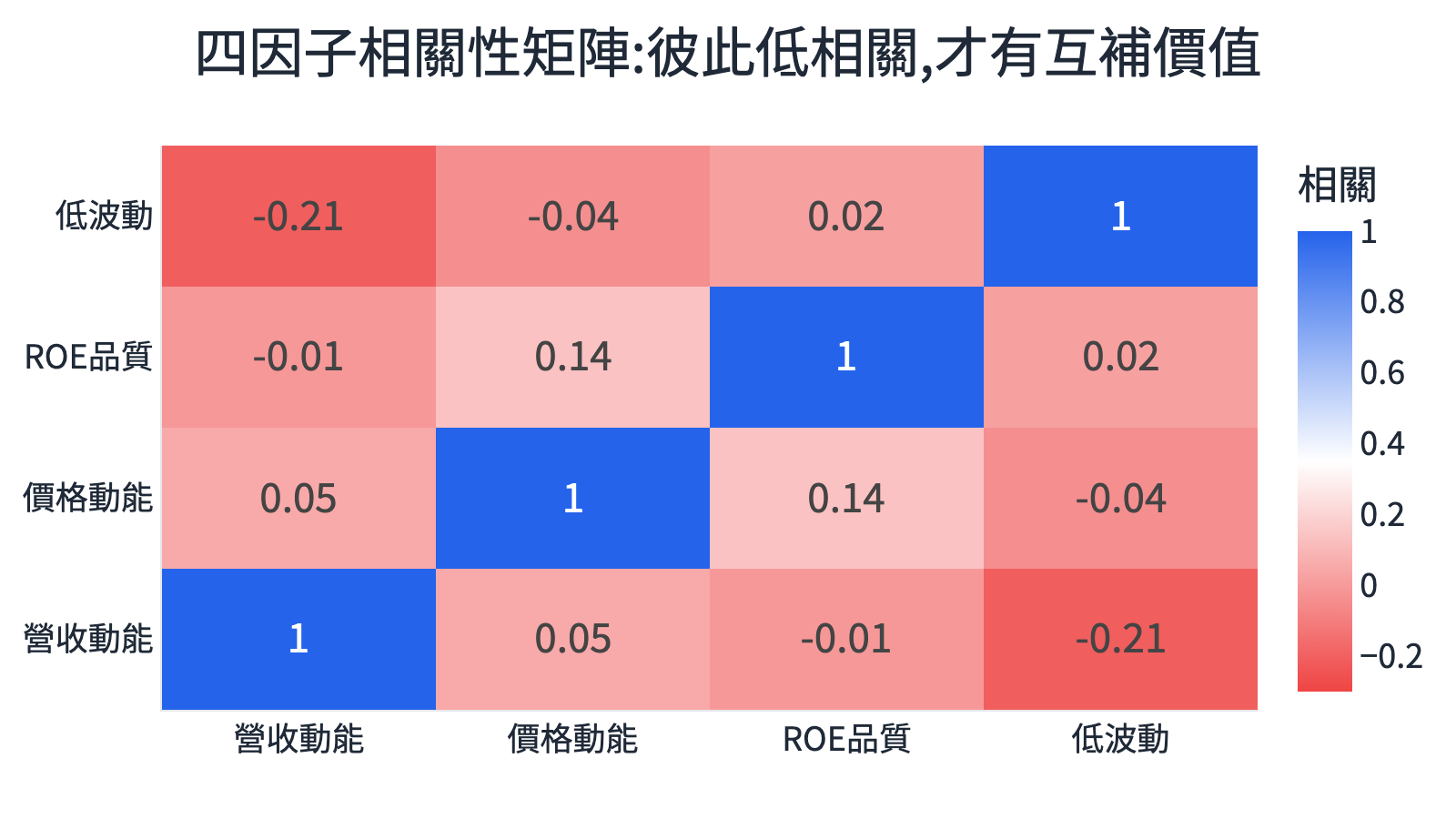 四因子相關性矩陣熱力圖:營收動能、價格動能、ROE、低波動彼此低相關