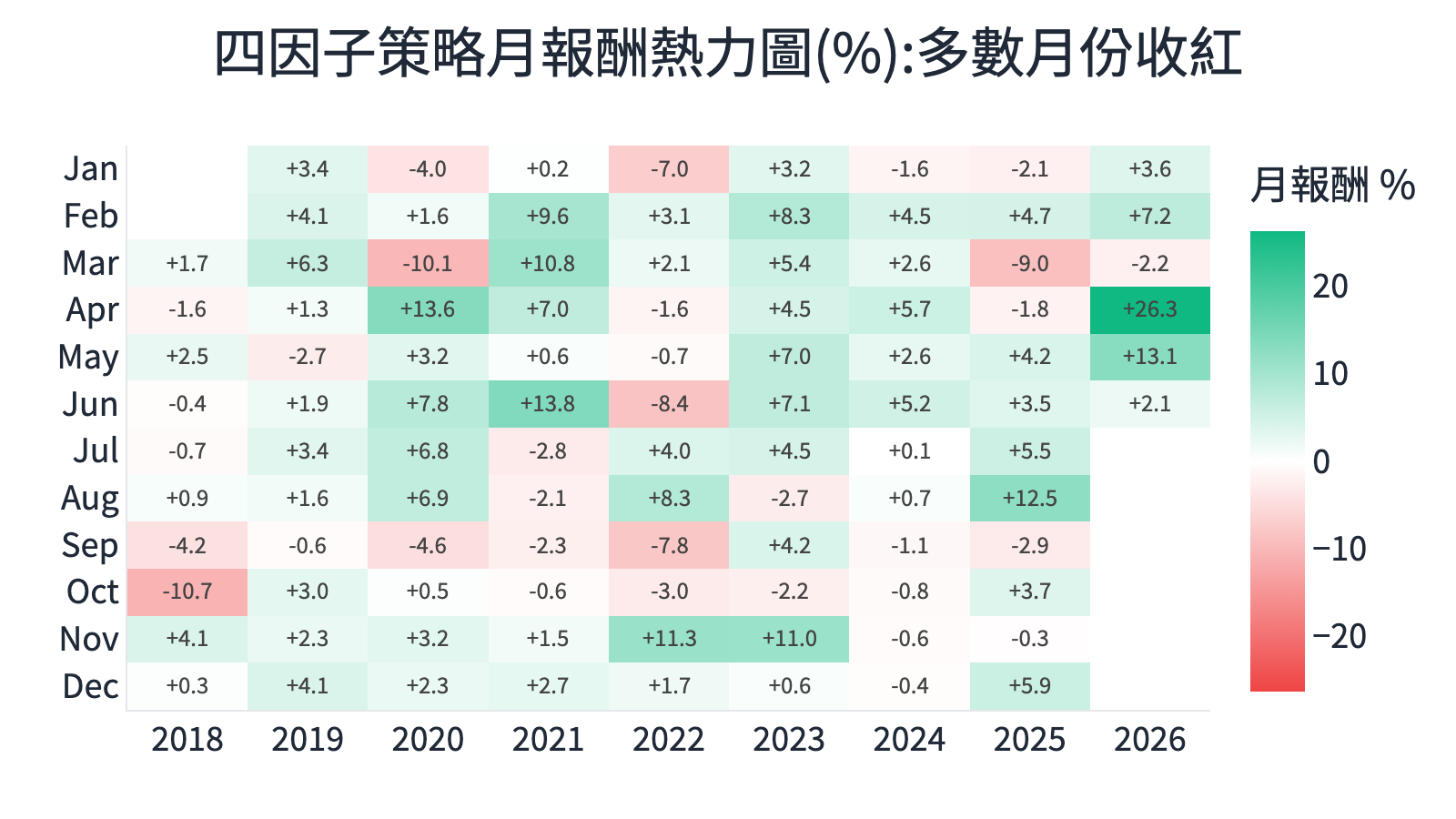 四因子選股策略 2018 至 2026 月報酬熱力圖,多數月份收紅年勝率 87.5%