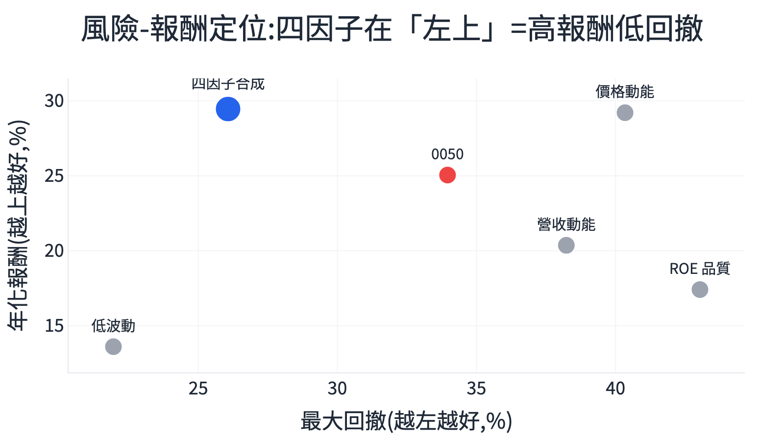 風險報酬散點圖:四因子合成位於左上角高報酬低回撤,單因子與 0050 全部居於劣勢