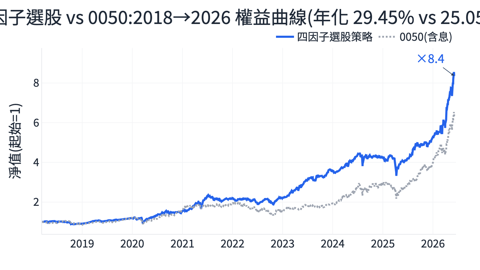 多因子選股策略教學(2026):營收+動能+ROE+低波,台股年化 29% 贏過 0050