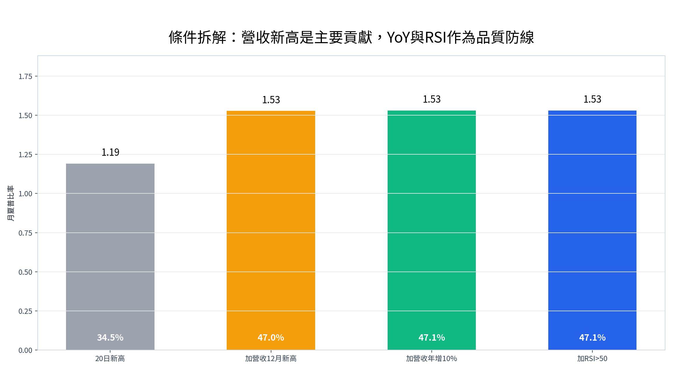創新高策略條件拆解,從 20 日新高到加入營收新高,夏普比率提升最明顯