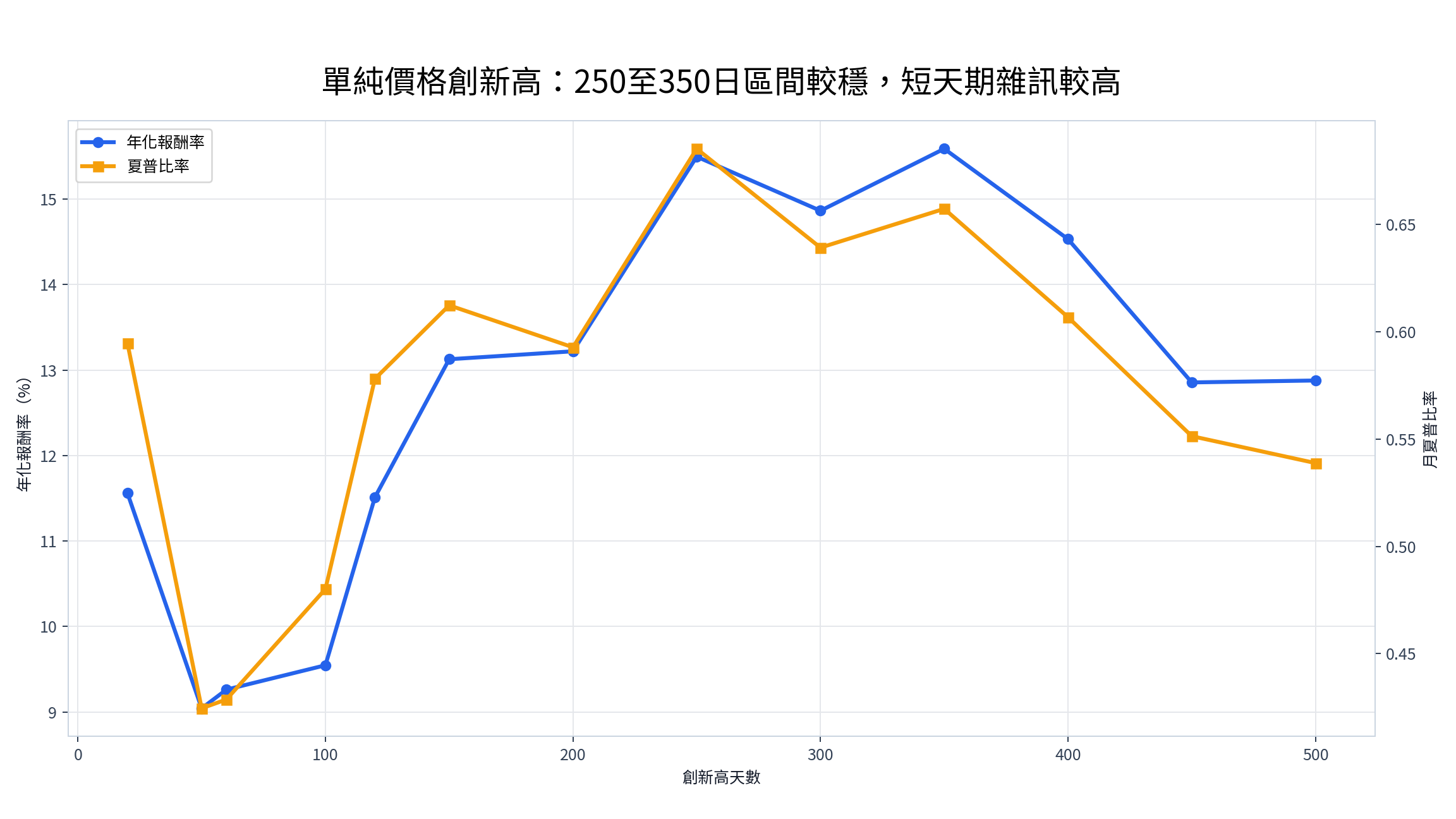 不同創新高天數的參數敏感度,250 至 350 日區間報酬較高但夏普仍未超過 0.69