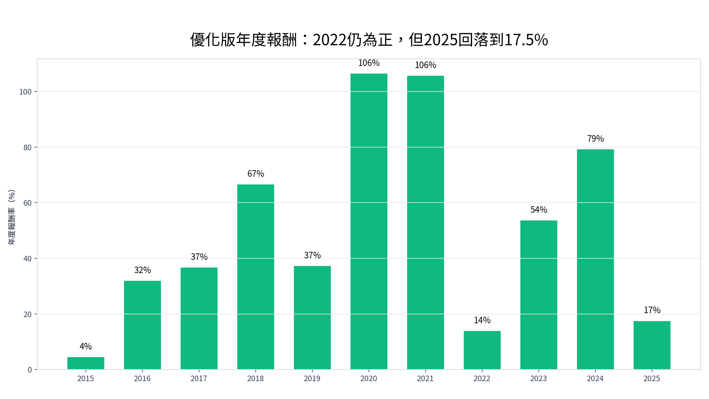 營收確認版創新高策略逐年報酬,2020 與 2021 年超過 100%,2025 年降到 17.5%