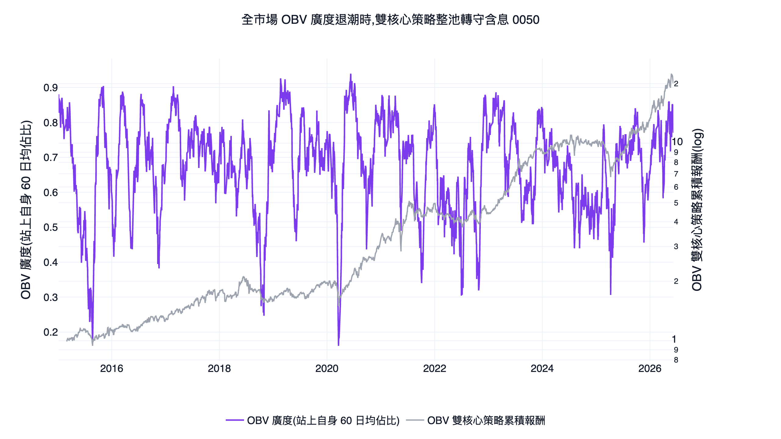 全市場 obv 廣度與策略累積報酬的雙軸對照圖，廣度走低時對應策略整池轉守含息 0050 避開下跌